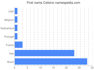 Given name Celsino