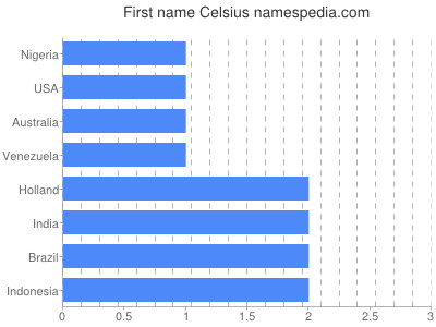 prenom Celsius