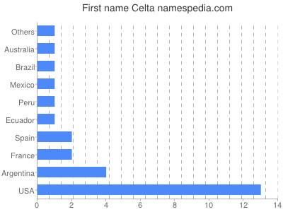 Vornamen Celta