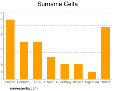 Familiennamen Celta