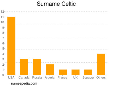 nom Celtic