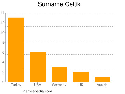 Surname Celtik