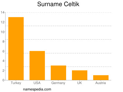 Familiennamen Celtik