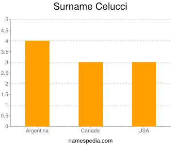 Familiennamen Celucci