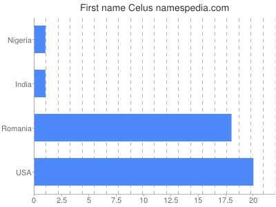 Vornamen Celus