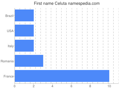 Given name Celuta