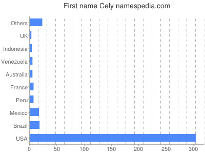 Given name Cely