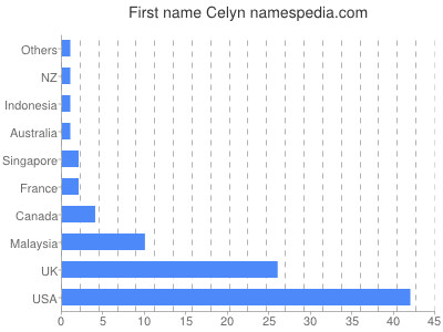 Vornamen Celyn