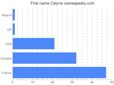 Vornamen Celyne
