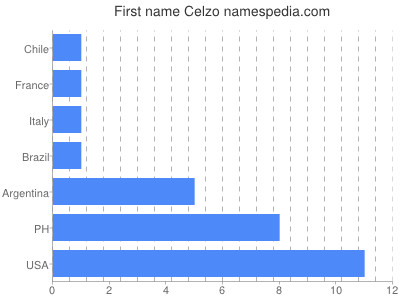Given name Celzo