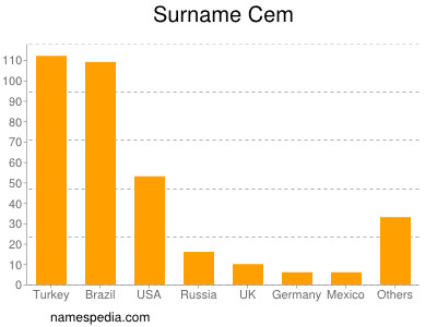 Surname Cem