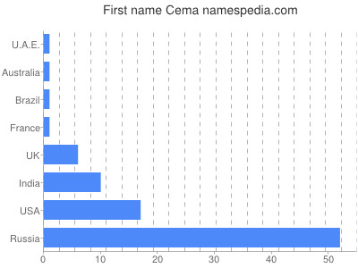 Given name Cema