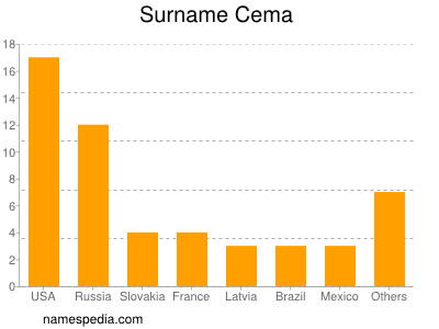 Surname Cema