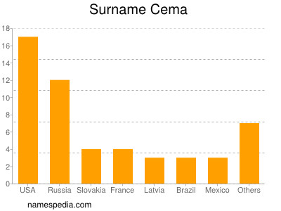 Familiennamen Cema