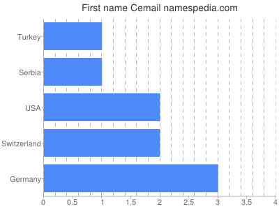 Given name Cemail