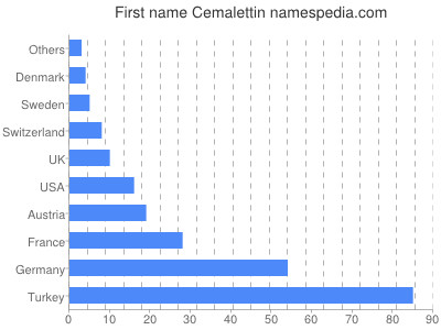 Vornamen Cemalettin