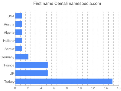 Vornamen Cemali