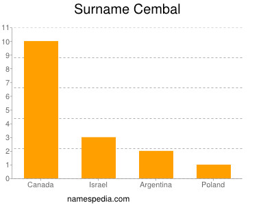 Familiennamen Cembal