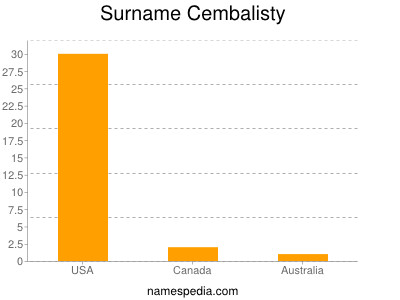 Familiennamen Cembalisty