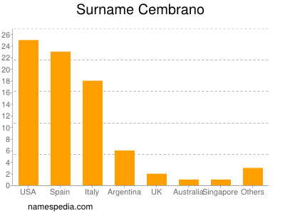 Familiennamen Cembrano
