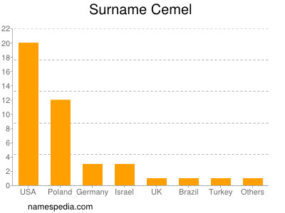 Familiennamen Cemel
