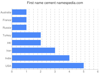 prenom Cement