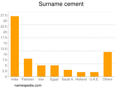 Familiennamen Cement