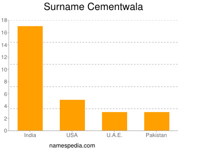 nom Cementwala