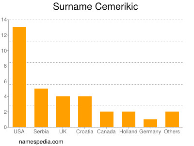 Familiennamen Cemerikic