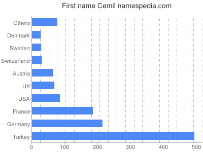 Vornamen Cemil
