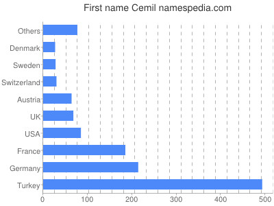 Given name Cemil