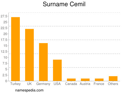 Familiennamen Cemil