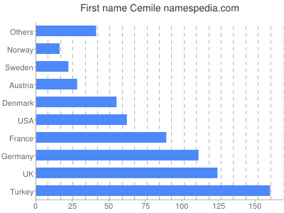 Given name Cemile