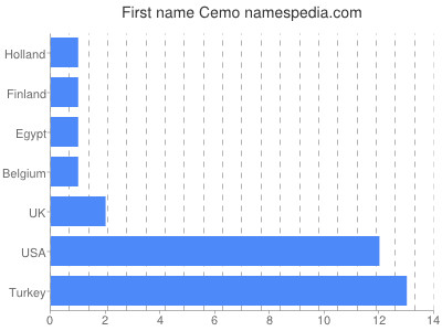 prenom Cemo