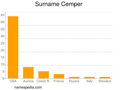 Surname Cemper