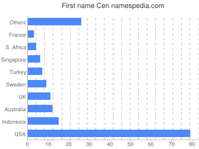 Vornamen Cen