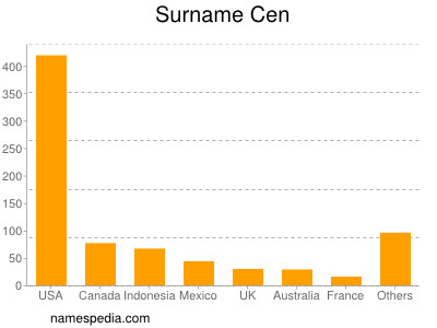 Surname Cen