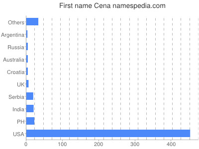 prenom Cena