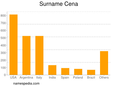 Familiennamen Cena