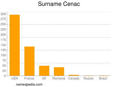 Familiennamen Cenac