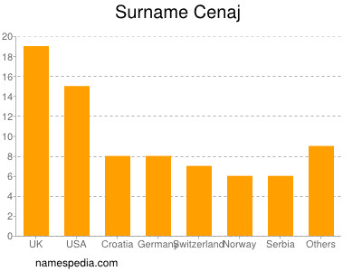 Familiennamen Cenaj