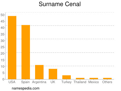 Familiennamen Cenal