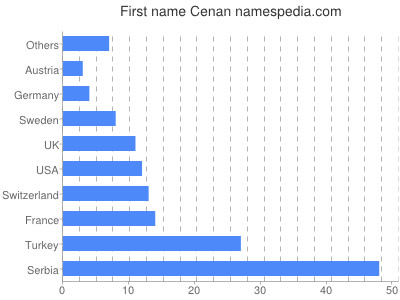 Vornamen Cenan