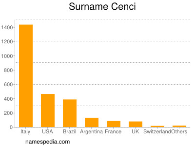 Familiennamen Cenci