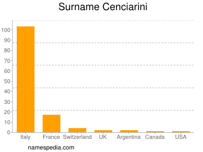 Familiennamen Cenciarini