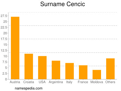 Surname Cencic