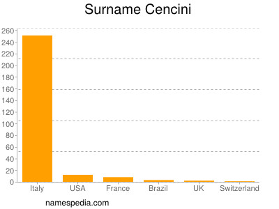 Familiennamen Cencini