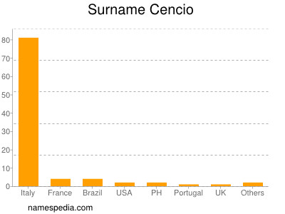 nom Cencio