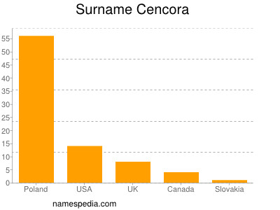 Familiennamen Cencora