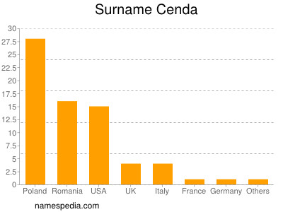 Familiennamen Cenda